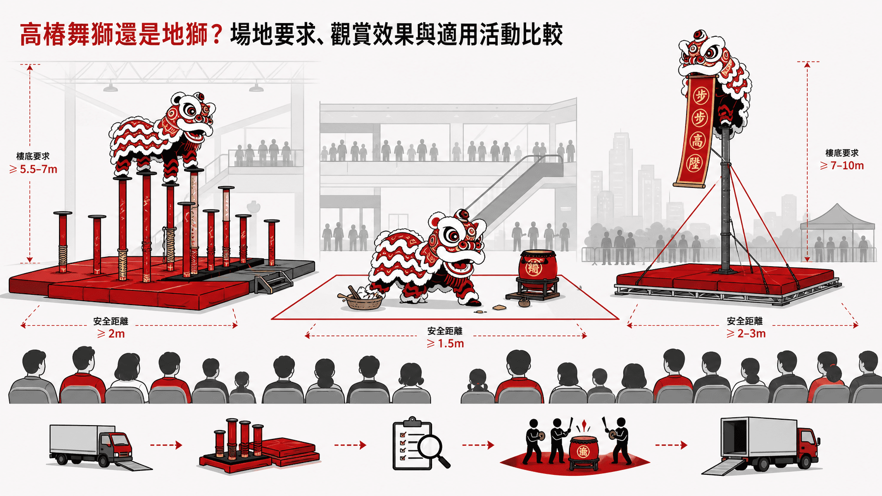 高樁舞獅還是地獅?場地要求、觀賞效果與適用活動比較