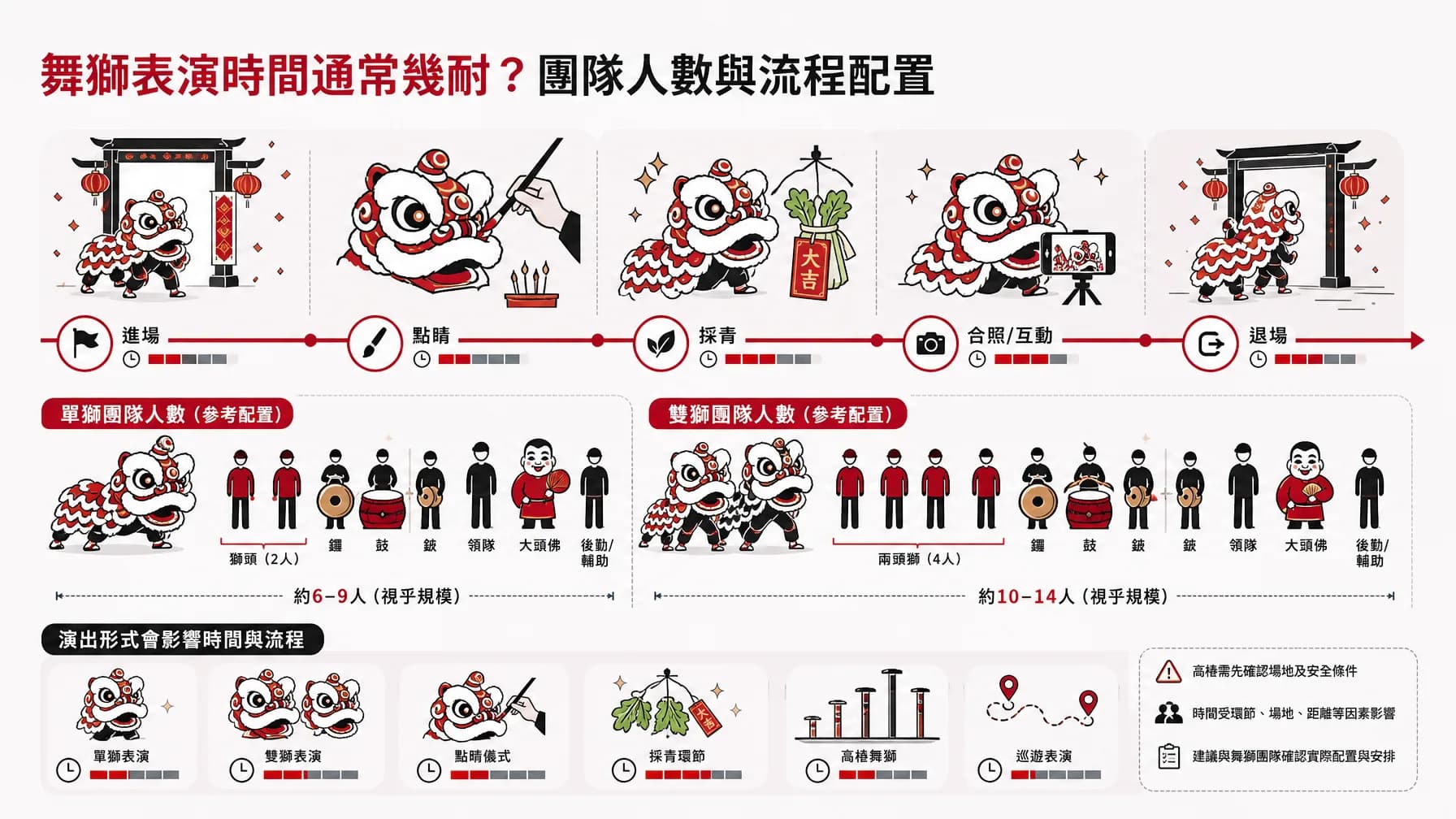 舞獅表演時間通常幾耐?團隊人數與流程配置